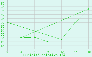 Courbe de l'humidit relative pour Ust'- Njukzha