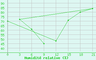 Courbe de l'humidit relative pour Kherson