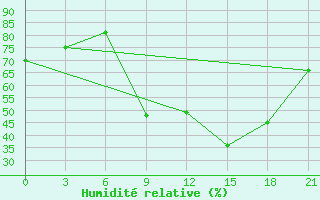 Courbe de l'humidit relative pour Beja / B. Aerea