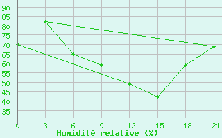 Courbe de l'humidit relative pour Vjaz'Ma