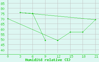 Courbe de l'humidit relative pour Gotnja