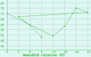 Courbe de l'humidit relative pour Sevan Ozero