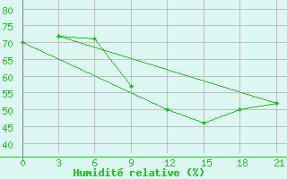 Courbe de l'humidit relative pour Sumy