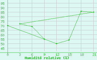 Courbe de l'humidit relative pour Rostov