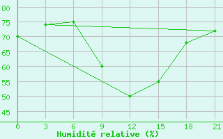 Courbe de l'humidit relative pour Levitha