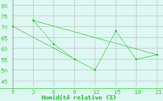 Courbe de l'humidit relative pour Uspenka