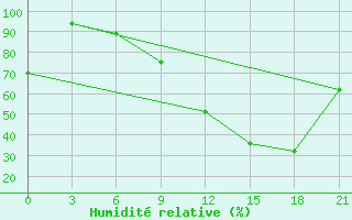 Courbe de l'humidit relative pour Milan (It)