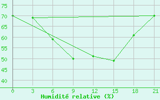 Courbe de l'humidit relative pour Kovda