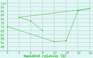 Courbe de l'humidit relative pour Florina