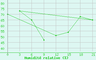 Courbe de l'humidit relative pour Kandalaksa