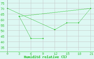 Courbe de l'humidit relative pour Kajnar