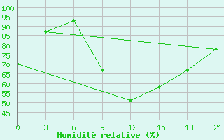 Courbe de l'humidit relative pour Sura