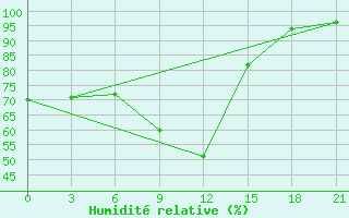 Courbe de l'humidit relative pour Tot'Ma