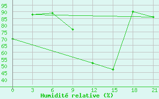 Courbe de l'humidit relative pour Qyteti Stalin