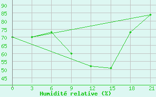 Courbe de l'humidit relative pour De Bilt (PB)