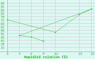 Courbe de l'humidit relative pour Macheng