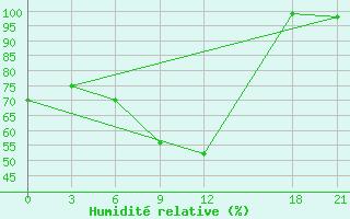 Courbe de l'humidit relative pour Topolcani-Pgc