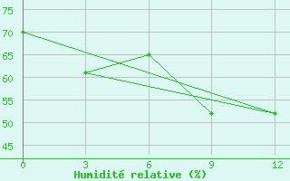 Courbe de l'humidit relative pour Sitomino