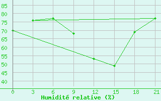 Courbe de l'humidit relative pour Liubashivka