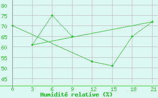 Courbe de l'humidit relative pour Falsterbo