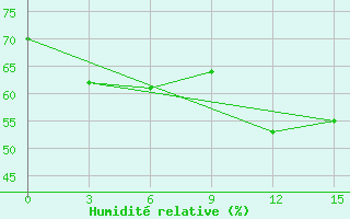 Courbe de l'humidit relative pour Pechora