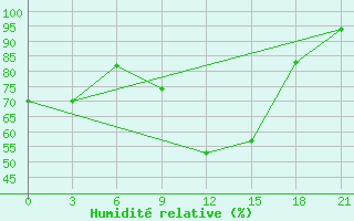 Courbe de l'humidit relative pour Pudoz