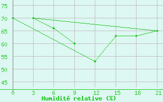 Courbe de l'humidit relative pour Arsk