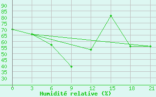 Courbe de l'humidit relative pour Obojan