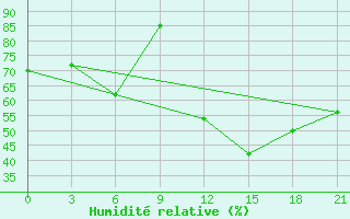 Courbe de l'humidit relative pour Novgorod