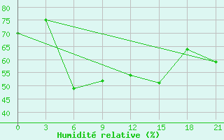 Courbe de l'humidit relative pour Novaja Ladoga