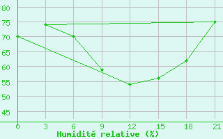 Courbe de l'humidit relative pour Novyj Ushtogan