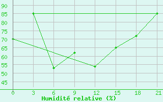 Courbe de l'humidit relative pour Chapaevo