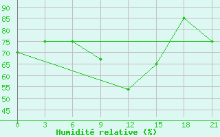 Courbe de l'humidit relative pour Konotop