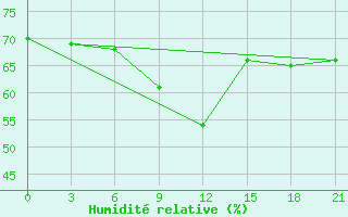 Courbe de l'humidit relative pour Inza