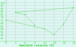 Courbe de l'humidit relative pour Vasilevici