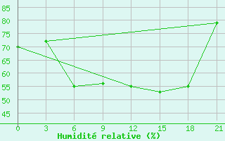 Courbe de l'humidit relative pour Vyborg