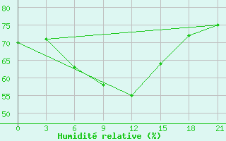 Courbe de l'humidit relative pour Novyj Ushtogan