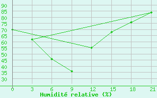 Courbe de l'humidit relative pour Pyonggang