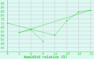 Courbe de l'humidit relative pour Alger Port