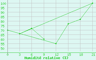 Courbe de l'humidit relative pour Vinnytsia