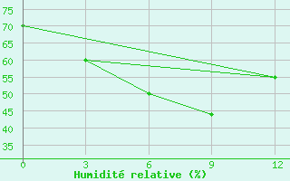 Courbe de l'humidit relative pour Yarolin