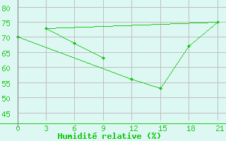 Courbe de l'humidit relative pour Kharkiv