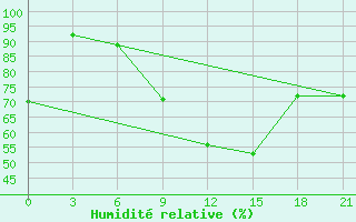 Courbe de l'humidit relative pour Marijampole