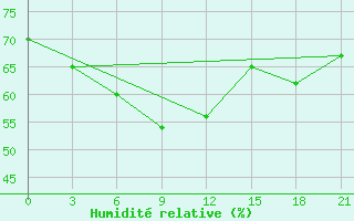 Courbe de l'humidit relative pour Muzi