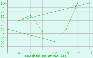 Courbe de l'humidit relative pour Korca