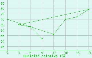 Courbe de l'humidit relative pour Svitlovods'K