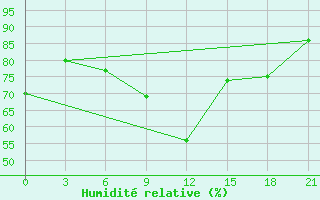 Courbe de l'humidit relative pour Kolka