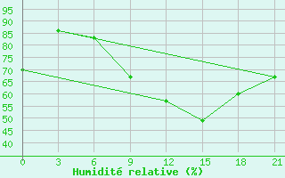 Courbe de l'humidit relative pour Mourgash