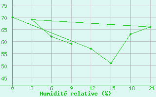 Courbe de l'humidit relative pour Naxos