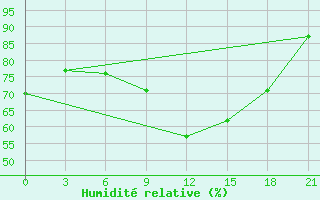 Courbe de l'humidit relative pour Ternopil